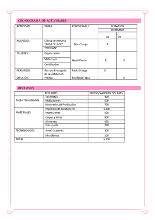 ACTIVIDAD TAREA RESPONSABLE DURACION
DICIEMBRE
22 29
AUSPICIOS Clínicaveterinaria
“ARCA DE NOÈ” Nora Yunga X
“PROCAN”
TALLERES Organización
Heydi Pando X XMateriales
Certificados
PERSMISOS Rectora Encargada
de la Institución
PaolaOrtega X
DIFUSIÒN Prensa EstefaníaTapia X
RECURSOS PRECIO/VALOREN DOLARES
TALENTO HUMANO
Talleristas 400
Motivadores 500
Honorariosde Producción 700
MATERIALES
Implementoparatalleres 1,200
Impresiones 500
Carpas y sillas 900
Alimento 450
Transporte 200
TECNOLÒGICOS Amplificadores 300
Micrófonos 100
TOTAL 5,250
CRONOGRAMA DE ACTIVIDADES
RECURSOS
 