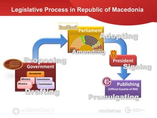 Legislative Process in Republic of Macedonia


                                   Parliament
                                           Adopting
                                  Amending
      Proposing                                    President
         Government                                        Signing
             Secretariat

    Ministry       Commission
  Ministry           Commission                        Publishing
       Drafting
                                                (Official Gazette of RM)


                                       Promulgating
 