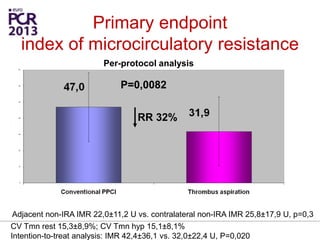 Primary endpoint
index of microcirculatory resistance
CV Tmn rest 15,3±8,9%; CV Tmn hyp 15,1±8,1%
Intention-to-treat analysis: IMR 42,4±36,1 vs. 32,0±22,4 U, P=0,020
P=0,0082
RR 32%
Per-protocol analysis
Adjacent non-IRA IMR 22,0±11,2 U vs. contralateral non-IRA IMR 25,8±17,9 U, p=0,3
 