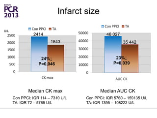 Infarct size
Median CK max
U/L
Median AUC CK
46 027
35 442
23%↓
P=0,039
24%↓
P=0,046
2414
1843
Con PPCI: IQR 114 – 7310 U/L
TA: IQR 72 – 5765 U/L
Con PPCI: IQR 5760 – 159135 U/L
TA: IQR 1395 – 108222 U/L
 