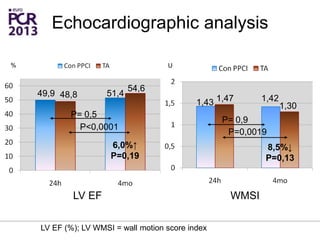 Echocardiographic analysis
LV EF
%
WMSI
49,9 48,8 51,4
54,6
6,0%↑
P=0,19
P= 0,5
P<0,0001
1,43 1,47
1,30
1,42
8,5%↓
P=0,13
P=0,0019
P= 0,9
LV EF (%); LV WMSI = wall motion score index
U
 