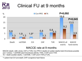 Clinical FU at 9 months
%
MACCE rate at 9 months
MACCE (death, reMI, stroke, CHF or TVR): Con PPCI 3 deaths (2 sudden deaths=stent thrombosis possible
and 1 stroke). 1 reSTEMI (stent thrombosis definite, TVR), 3 CHF and 3 TVR.
TA 1 death (sudden death), 1 reSTEMI, 1 CHF and 4 TVR (2 TLR).
19,6
9,2
P=0,092
13,5
3,9
P=0,045
1,9
1,3
5,8
1,3
1,9*
5,8
1,3
5,3
5,8
*1 patient had CVI and death; CHF=congestive heart failure
 