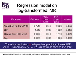 Regression model on
log-transformed IMR
Thrombus aspiration is independent predictor of lower lMR
(36,11 U; 95%CI 30,74-42,41 vs. 27,14 U; 95%CI 23,79-30,95, P=0.0076).
32%
Parameter Estimate*
95%
Lower
Limit
95%
Upper
Limit
p-value
Aspiration vs. Con. PPCI 0,7515 0,610 0,926 0,0076
DBP 1,012 1,002 1,022 0,0166
CK max (per 1000 units) 1,0888 1,013 1,170 0,0213
Age 1,0169 1,008 1,026 0,0005
*Per increase of 1 unit of the covariate, the IMR increases with the estimate as a FACTOR
 
