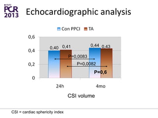 Echocardiographic analysis
CSI volume
0,40 0,41 0,44 0,43
P=0,6
P=0,0082
P=0,0083
CSI = cardiac sphericity index
 