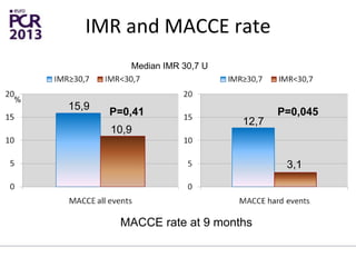 IMR and MACCE rate
%
MACCE rate at 9 months
12,7
3,1
P=0,045
Median IMR 30,7 U
15,9
10,9
P=0,41
 