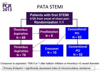 PATA STEMI
Thrombus
Aspiration
N = 66
Conventional
PCI
N = 62
Crossover
N = 10
Thrombus
Aspiration
N = 76
Conventional
PCI
N = 52
Crossover to aspiration: TIMI 0 or 1 after balloon inflation or thrombus >2 vessel diameter
Primary Endpoint = significantly decreased index of microcirculatory resistance
Patients with first STEMI
≤12h from onset of chest pain
Randomization 1:1
Predilatation
N = 6
 