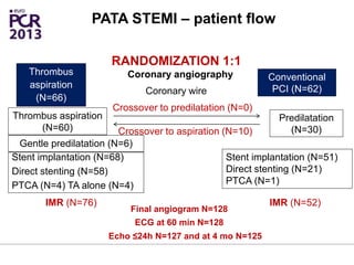 PATA STEMI – patient flow
RANDOMIZATION 1:1
Thrombus aspiration
(N=60)
Conventional
PCI (N=62)Coronary wire
Thrombus
aspiration
(N=66)
Predilatation
(N=30)
Stent implantation (N=68)
Direct stenting (N=58)
PTCA (N=4) TA alone (N=4)
IMR (N=76) IMR (N=52)
Coronary angiography
Stent implantation (N=51)
Direct stenting (N=21)
PTCA (N=1)
Crossover to predilatation (N=0)
Crossover to aspiration (N=10)
Final angiogram N=128
ECG at 60 min N=128
Echo ≤24h N=127 and at 4 mo N=125
Gentle predilatation (N=6)
 
