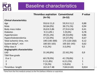 Thrombus aspiration Conventional P value
(N=76) (N=52)
Clinical characteristics
Age 59,0±11,0 59,9±11,2 0,88
Male 50 (64,9%) 38 (73,1%) 0,94
Body mass index 26,8±3,86 27,9±4,56 0,41
Diabetes 9 (11,8% ) 5 (9,6%) 0,78
Hypertension 39 (51,3%) 28 (53,8%) 0,86
Hypercholesterolemia 17 (22,9%) 14 (27,4%) 0,67
Total ischemic time, min 190 (140-300) 175 (120-260) 0,12
System delay*, min 100 (65-165) 105 (65-145) 0,62
Killip class II 4 (5,2%) 3 (3,9%) 0,5
Angiographic characteristics
LAD 31 (40,8%) 22 (42,3%) 0,9
TIMI flow grade
0 or 1 60 (78,9%) 41 (78,8%) 1
2 9 (11,8%) 6 (11,5%) 1
3 7 (9,2%) 5 (9,6%) 1
Thrombus length 10.5±7.48 7.04±4.81 0,014
Baseline characteristics
*time from the first medical contact to the first balloon inflation or aspiration.
 