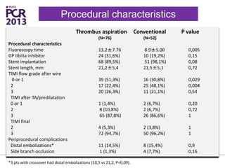 Thrombus aspiration Conventional P value
(N=76) (N=52)
Procedural characteristics
Fluoroscopy time 13.2±7.76 8.9±5.00 0,005
GP IIbIIIa inhibitor 24 (31,6%) 10 (19,2%) 0,15
Stent implantation 68 (89,5%) 51 (98,1%) 0,08
Stent length, mm 21,2±5,4 21,5±5,1 0,72
TIMI flow grade after wire
0 or 1 39 (51,3%) 16 (30,8%) 0,029
2 17 (22,4%) 25 (48,1%) 0,004
3 20 (26,3%) 11 (21,1%) 0,54
TIMI after TA/predilatation
0 or 1 1 (1,4%) 2 (6,7%) 0,20
2 8 (10,8%) 2 (6,7%) 0,72
3 65 (87,8%) 26 (86,6%) 1
TIMI final
2 4 (5,3%) 2 (3,8%) 1
3 72 (94,7%) 50 (96,2%) 1
Periprocedural complications
Distal embolizations* 11 (14,5%) 8 (15,4%) 0,9
Side branch occlusion 1 (1,3%) 4 (7,7%) 0,16
Procedural characteristics
*3 pts with crossover had distal embolizations (10,5 vs 21,2, P=0,09).
 