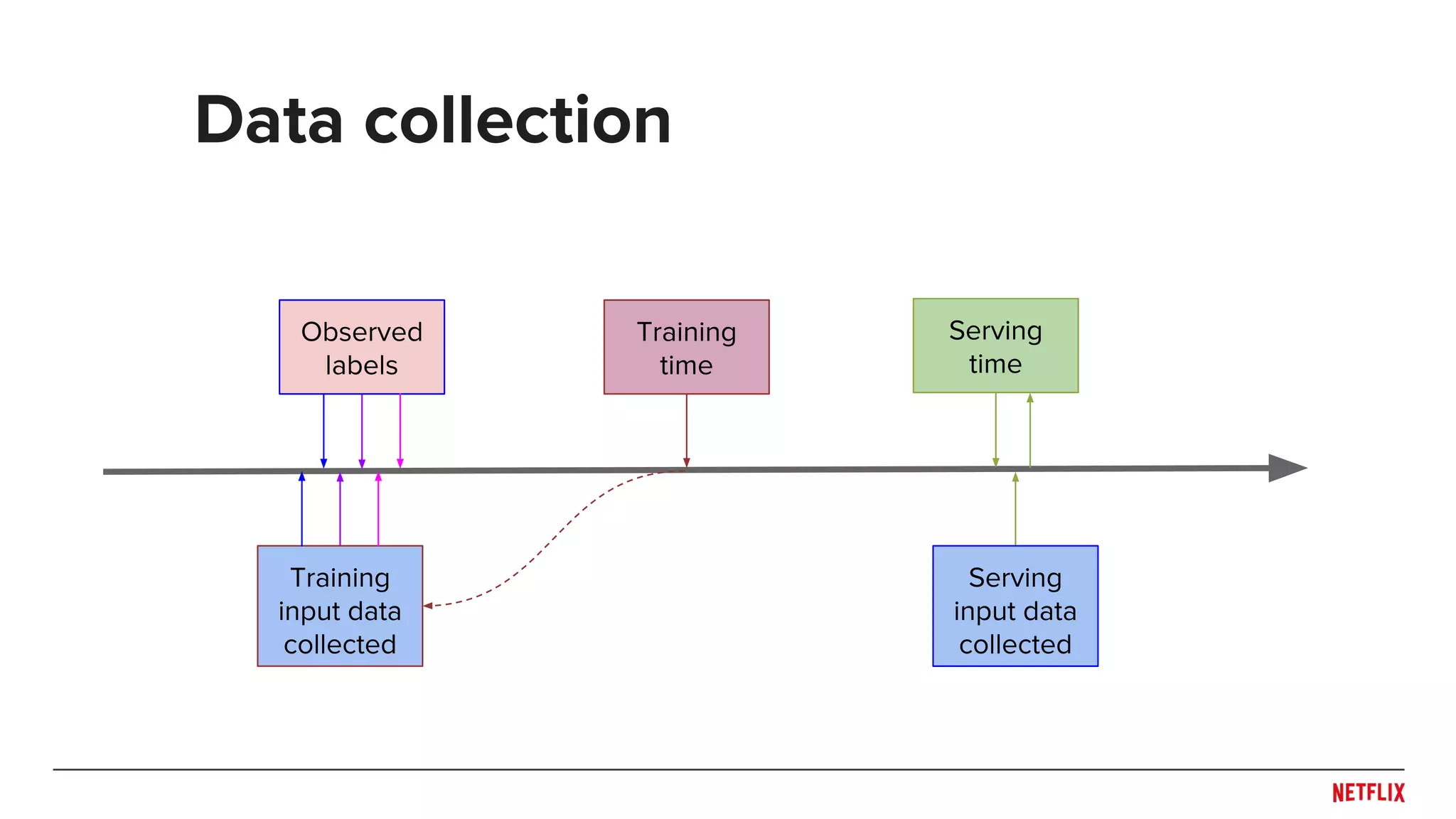 Data collection
Observed
labels
Training
input data
collected
Training
time
Serving
time
Serving
input data
collected
 