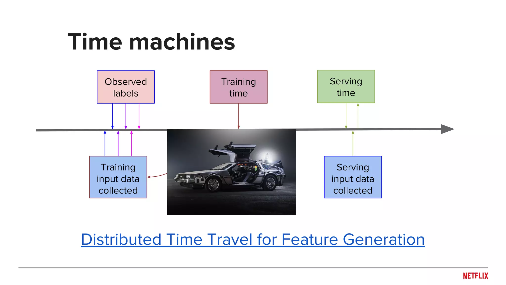 Time machines
Observed
labels
Training
input data
collected
Training
time
Serving
time
Serving
input data
collected
Distributed Time Travel for Feature Generation
 