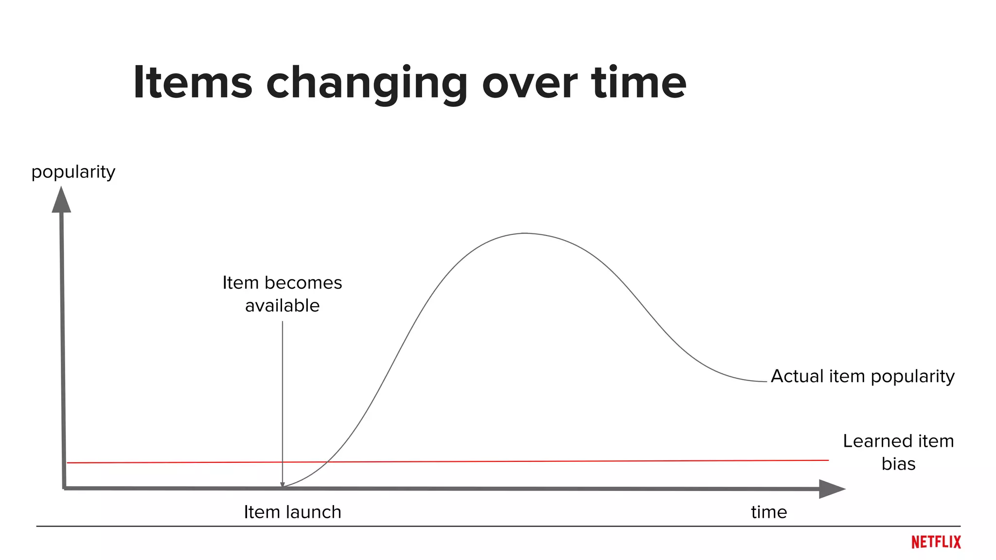 Items changing over time
popularity
time
Learned item
bias
Actual item popularity
Item launch
Item becomes
available
 