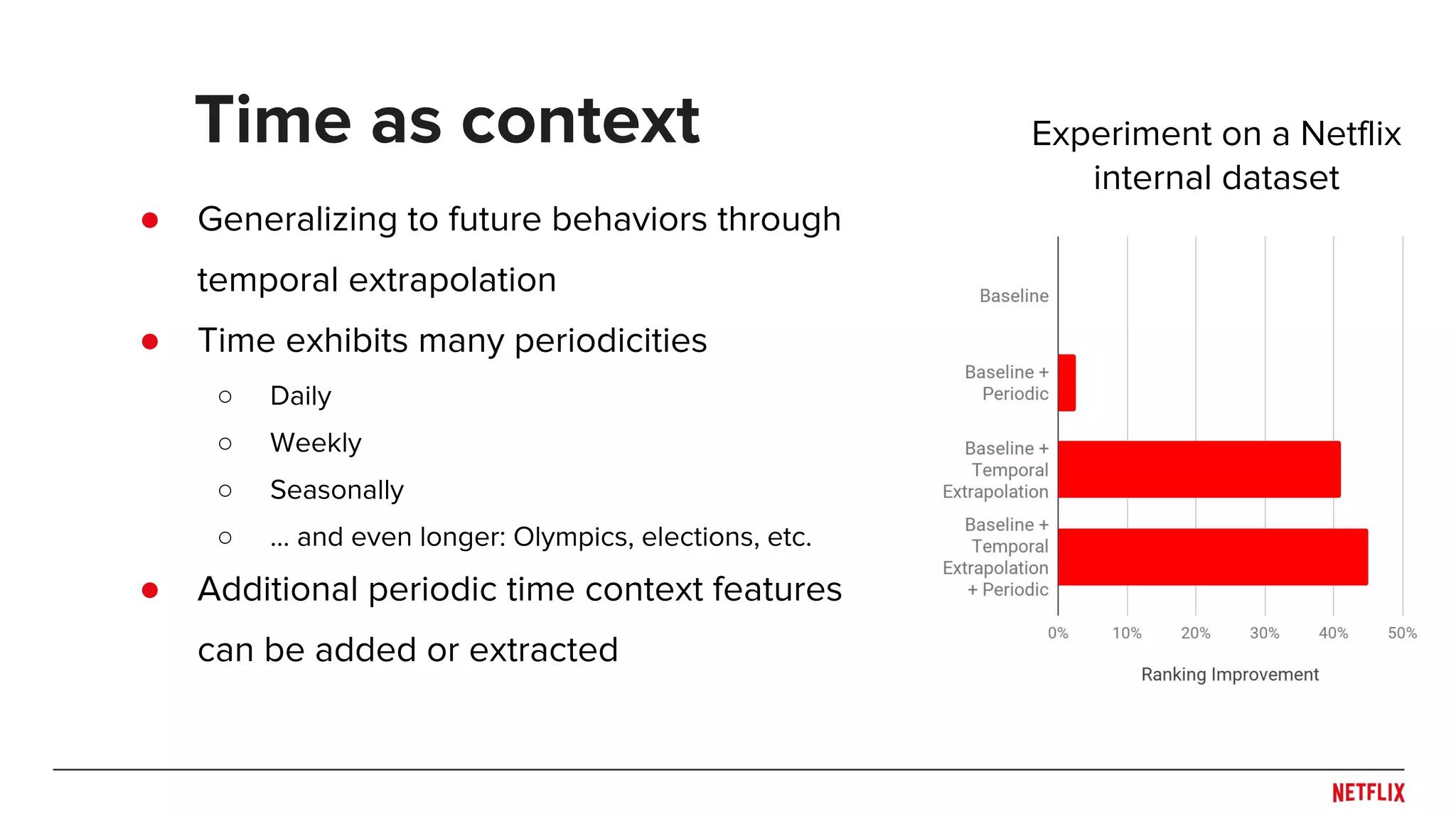● Generalizing to future behaviors through
temporal extrapolation
● Time exhibits many periodicities
○ Daily
○ Weekly
○ Seasonally
○ … and even longer: Olympics, elections, etc.
● Additional periodic time context features
can be added or extracted
Time as context Experiment on a Netflix
internal dataset
 