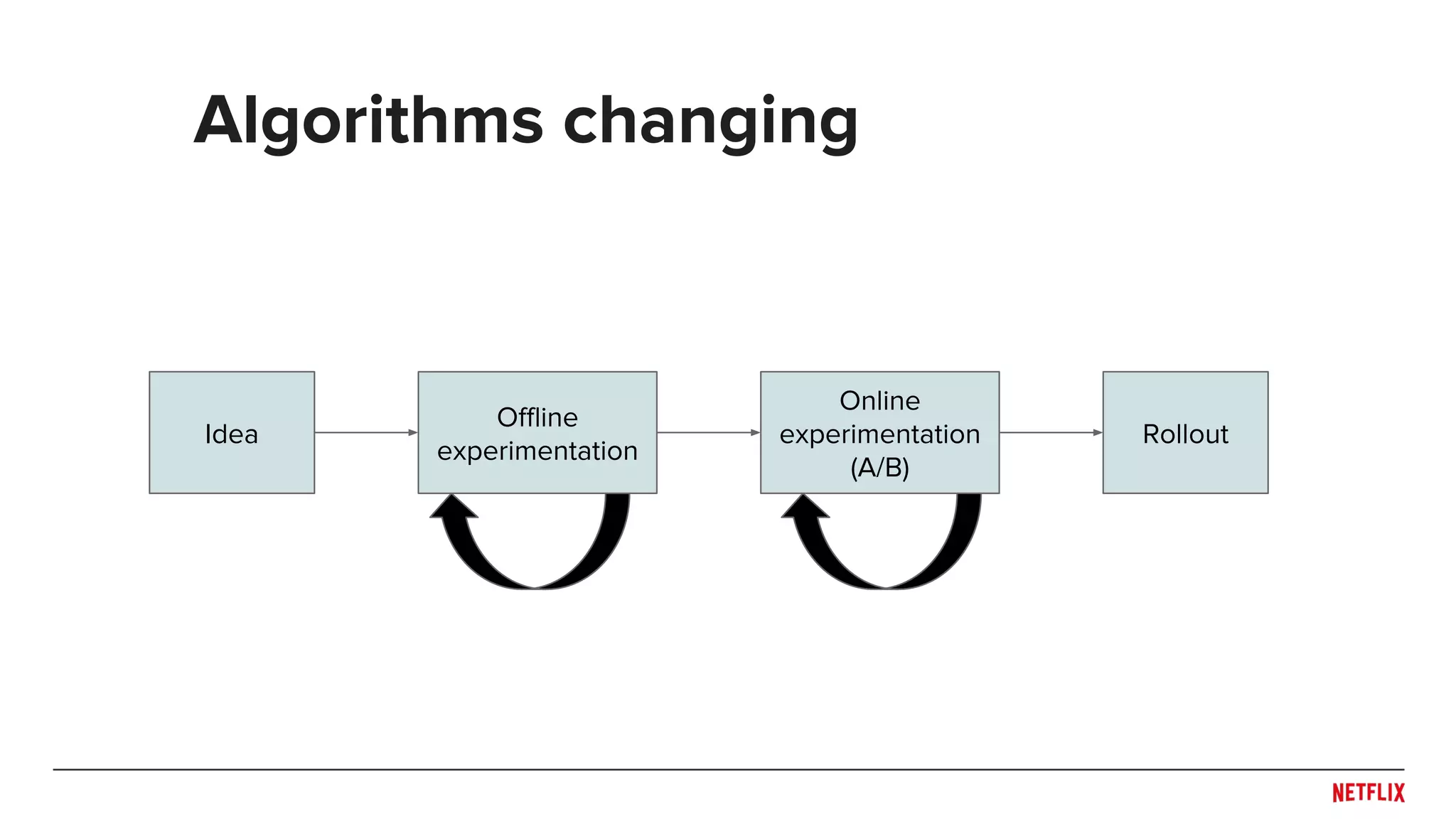 Algorithms changing
Idea
Offline
experimentation
Online
experimentation
(A/B)
Rollout
 