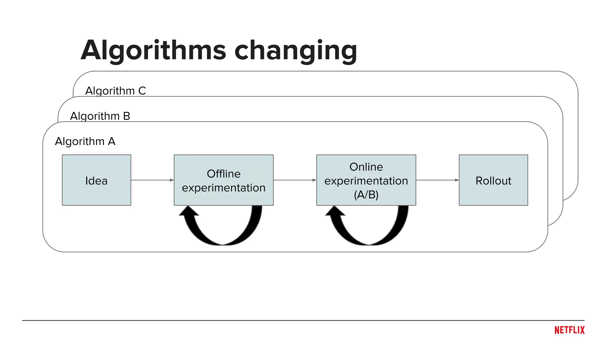 Algorithm C
Algorithm B
Algorithm A
Algorithms changing
Idea
Offline
experimentation
Online
experimentation
(A/B)
Rollout
 