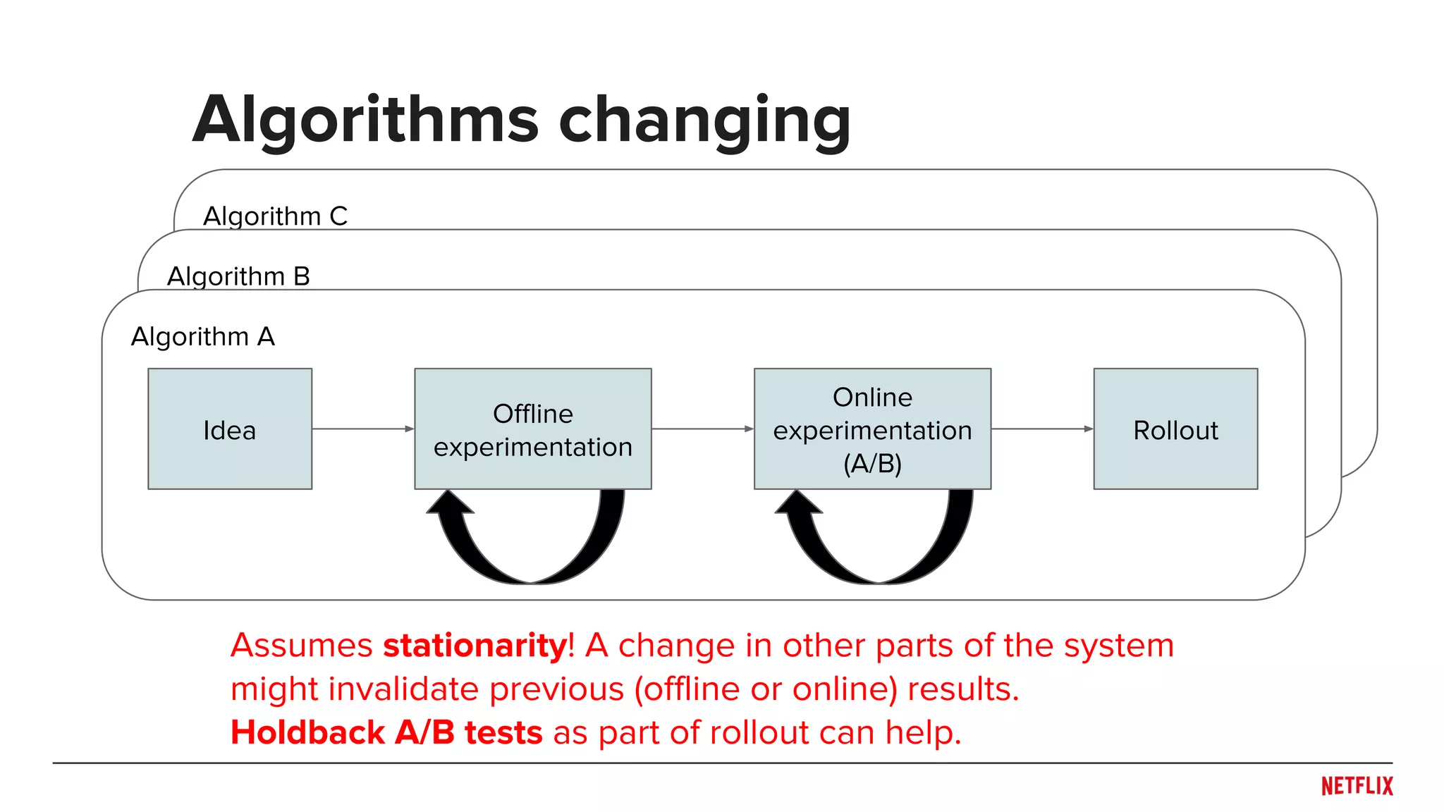 Algorithm C
Algorithm B
Algorithm A
Algorithms changing
Idea
Offline
experimentation
Online
experimentation
(A/B)
Rollout
Assumes stationarity! A change in other parts of the system
might invalidate previous (offline or online) results.
Holdback A/B tests as part of rollout can help.
 