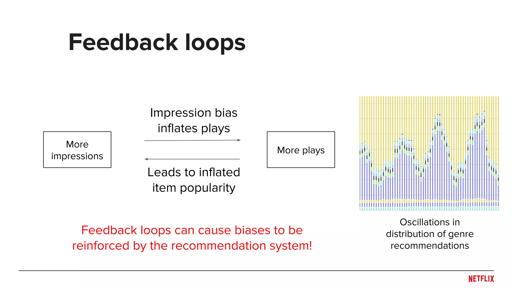 Feedback loops
Impression bias
inflates plays
Leads to inflated
item popularity
More plays
More
impressions
Oscillations in
distribution of genre
recommendations
Feedback loops can cause biases to be
reinforced by the recommendation system!
 