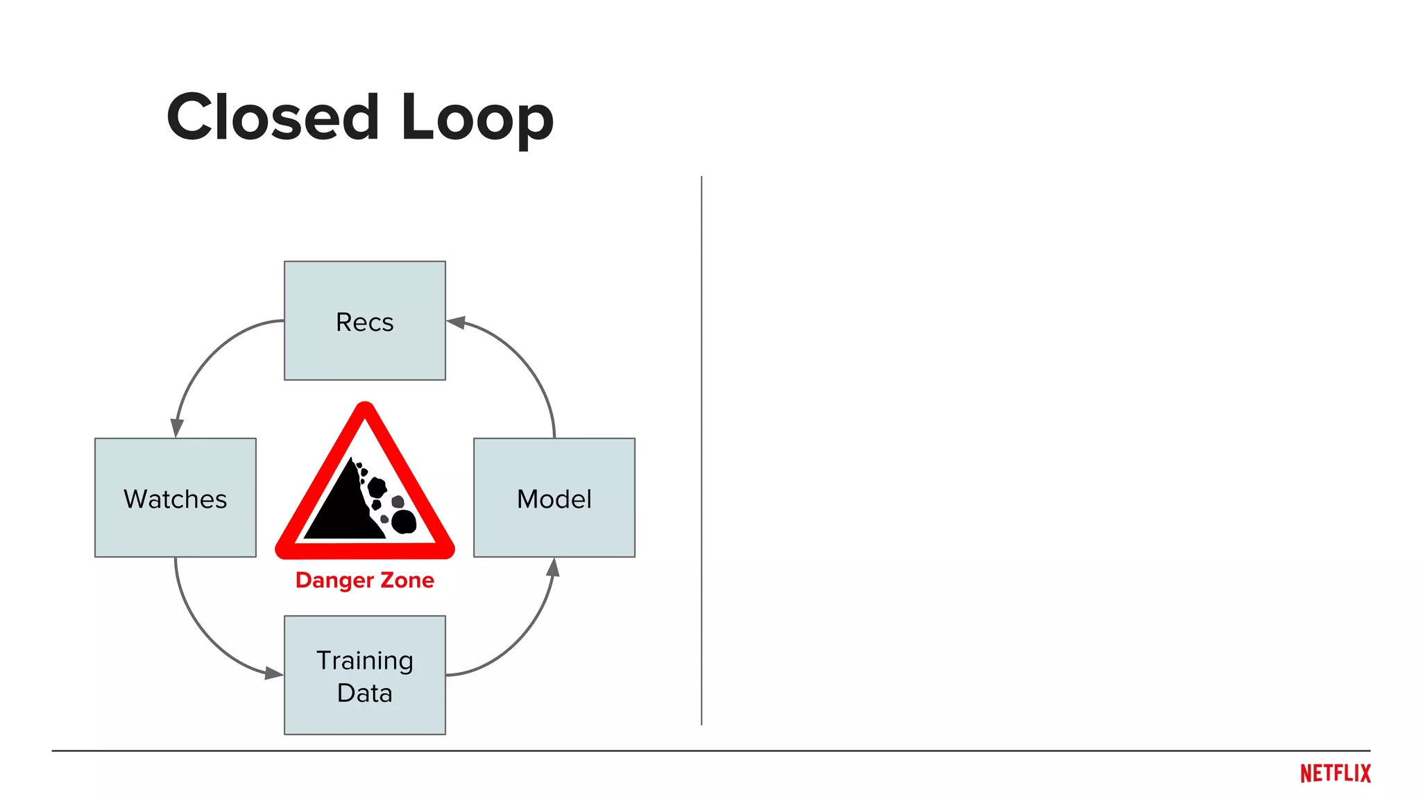 Closed Loop
Training
Data
Watches Model
Recs
Danger Zone
 
