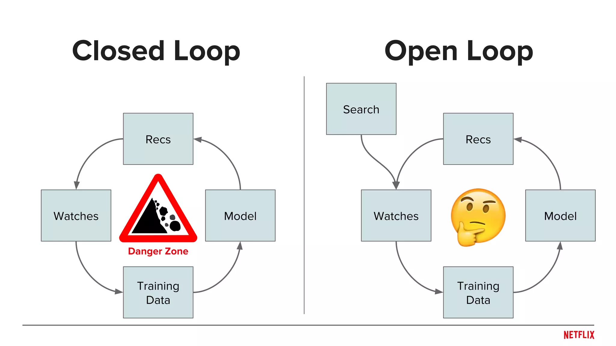 Closed Loop
Training
Data
Watches Model
Recs
Danger Zone
Search
Training
Data
Watches Model
Recs
Open Loop
 