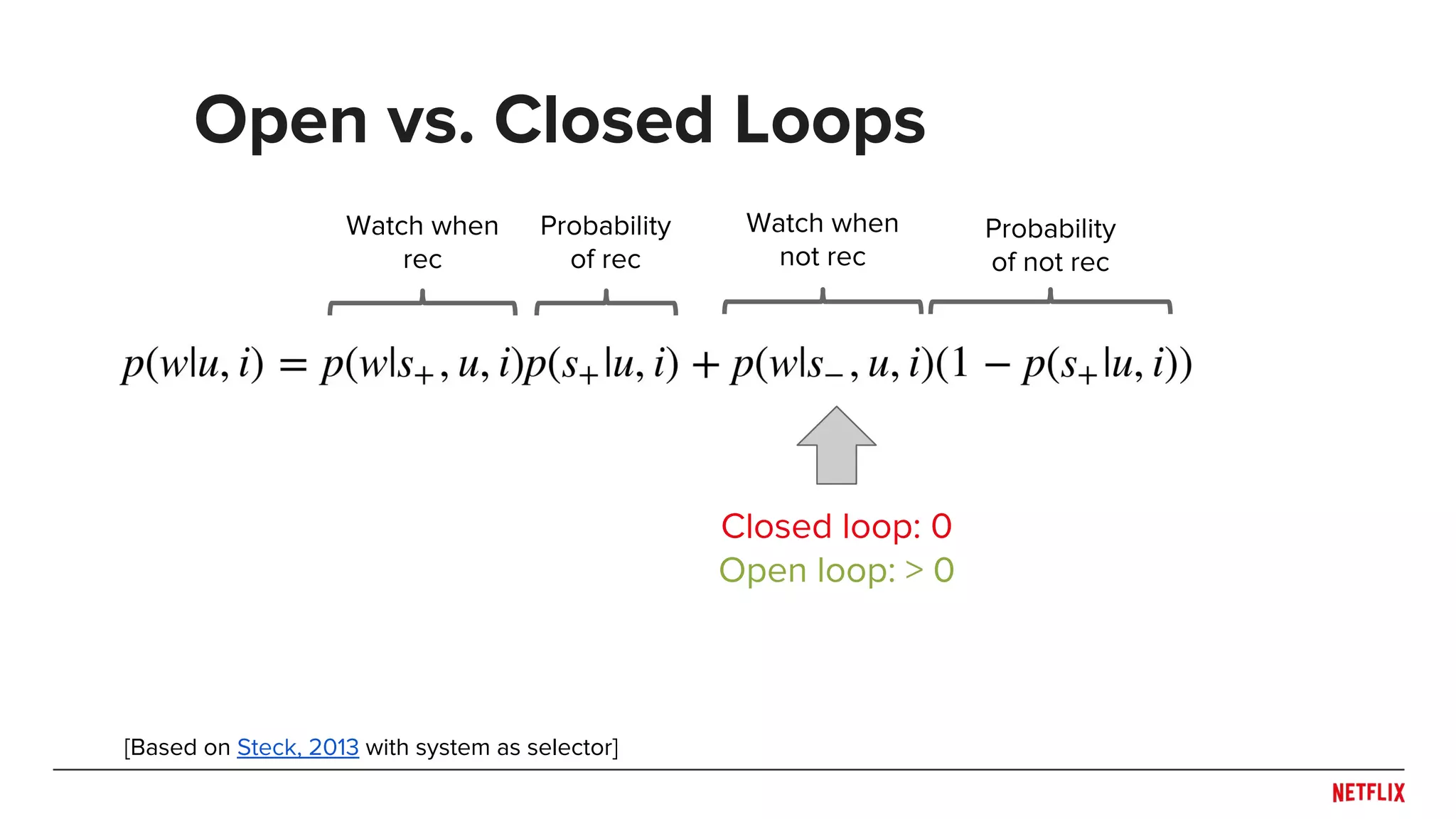 Open vs. Closed Loops
[Based on Steck, 2013 with system as selector]
Watch when
rec
Probability
of rec
Watch when
not rec
Probability
of not rec
Closed loop: 0
Open loop: > 0
 