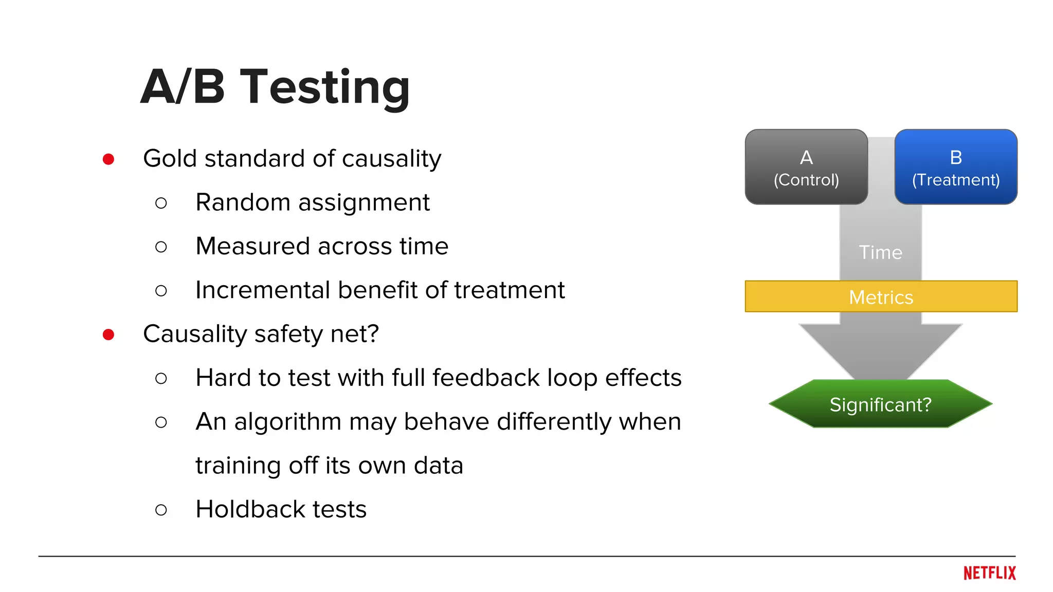 ● Gold standard of causality
○ Random assignment
○ Measured across time
○ Incremental benefit of treatment
● Causality safety net?
○ Hard to test with full feedback loop effects
○ An algorithm may behave differently when
training off its own data
○ Holdback tests
A/B Testing
Time
A
(Control)
B
(Treatment)
Significant?
Metrics
 