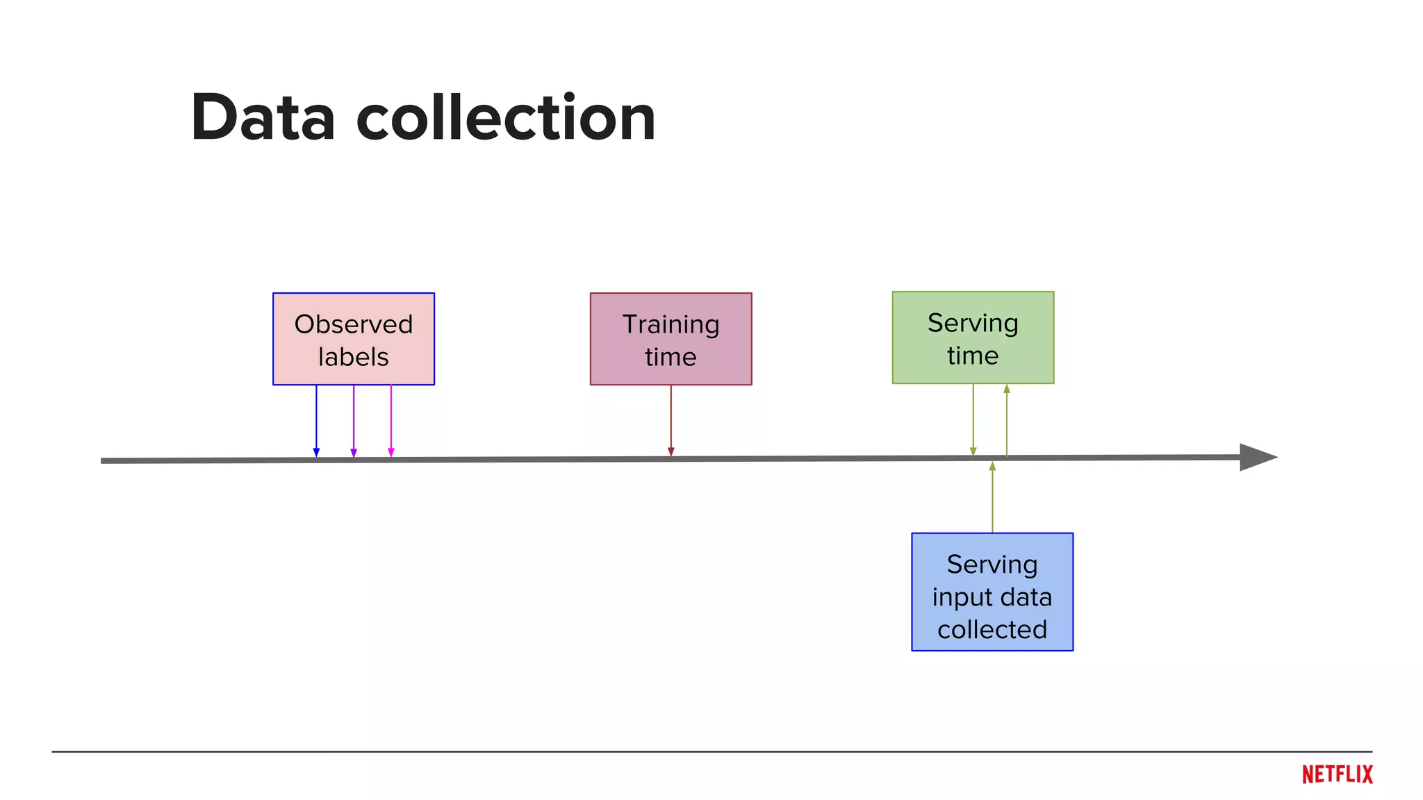 Data collection
Observed
labels
Training
time
Serving
time
Serving
input data
collected
 