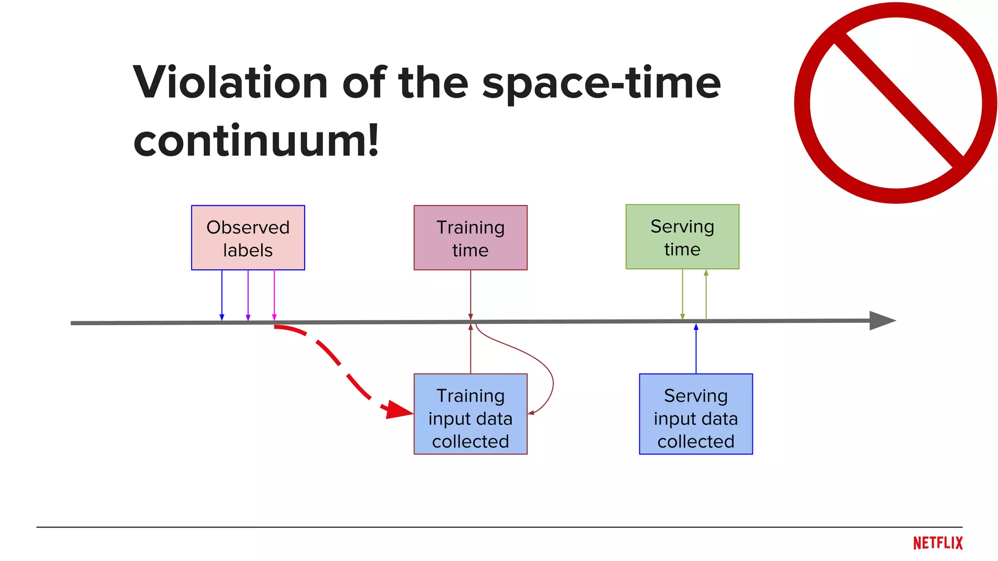 Violation of the space-time
continuum!
Observed
labels
Training
input data
collected
Training
time
Serving
time
Serving
input data
collected
 