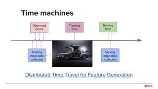 Time machines
Observed
labels
Training
input data
collected
Training
time
Serving
time
Serving
input data
collected
Distri...