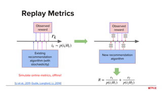 Replay Metrics
Observed
reward
Existing
recommendation
algorithm (with
stochasticity)
Observed
reward
New recommendation
algorithm
[Li et al., 2011; Dudik, Langford, Li, 2014]
Simulate online metrics, offline!
 