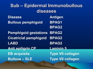 Sub – Epidermal ImmunobullousSub – Epidermal Immunobullous
diseasesdiseases
Disease Antigen
Bullous pemphigoid BPAG1
BPAG2
Pemphigoid gestations BPAG2
Cicatricial pemphigoid BPAG2
LABD BPAG2
Anti epiligrin CP Laminin 5
EB acquisita Type VII collagen
Bullous – SLE Type VII collagen
 