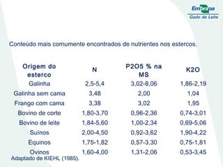 Conteúdo mais comumente encontrados de nutrientes nos estercos. Adaptado de KIEHL (1985). Origem do esterco N P2O5 % na MS K2O Galinha 2,5-5,4 3,02-8,06 1,86-2,19 Galinha sem cama 3,48 2,00 1,04 Frango com cama 3,38 3,02 1,95 Bovino de corte 1,80-3,70 0,96-2,36 0,74-3,01 Bovino de leite 1,84-5,60 1,00-2,34 0,69-5,06 Suínos 2,00-4,50 0,92-3,62 1,90-4,22 Equinos 1,75-1,82 0,57-3,30 0,75-1,81 Ovinos 1,60-4,00 1,31-2,06 0,53-3,45 