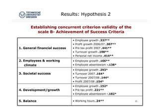 Entreprenuerial Success- Scale Development | PDF