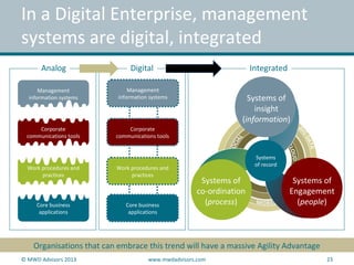 In a Digital Enterprise, management
systems are digital, integrated
© MWD Advisors 2013 www.mwdadvisors.com 23
Organisations that can embrace this trend will have a massive Agility Advantage
Systems of
insight
(information)
Systems of
Engagement
(people)
Systems of
co-ordination
(process)
Systems
of record
Core business
applications
Work procedures and
practices
Corporate
communications tools
Management
information systems
Analog
Core business
applications
Work procedures and
practices
Corporate
communications tools
Management
information systems
Digital Integrated
 