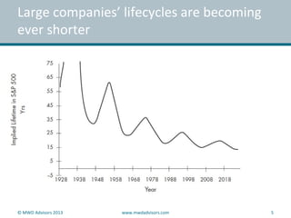 Large companies’ lifecycles are becoming
ever shorter
© MWD Advisors 2013 www.mwdadvisors.com 5
 
