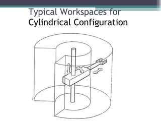 Typical Workspaces for  Cylindrical Configuration   