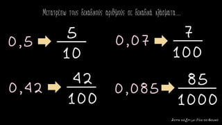 Μετατρέπω τους δεκαδικούς αριθμούς σε δεκαδικά κλάσματα…
5
10
Στηντάξημεθέατοβουνό
42
100
7
100
85
1000
0,5
0,42
0,07
0,085
 