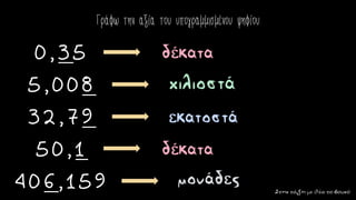 Στηντάξημεθέατοβουνό
Γράφω την αξία του υπογραμμισμένου ψηφίου.
0,35
50,1
5,008
406,159
32,79
δέκατα
δέκατα
εκατοστά
χιλιοστά
μονάδες
 