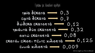 Στηντάξημεθέατοβουνό
Γράφω με δεκαδικό αριθμό.
τρία δέκατα
εφτά δέκατα
δώδεκα εκατοστά
τριάντα δύο εκατοστά
οχτώ εκατοστά
εκατόν είκοσι πέντε χιλιοστά
εννιά χιλιοστά
0,3
0,7
0,12
0,32
0,08
0,125
0,009
 