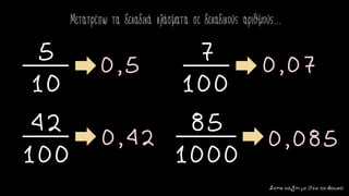 Μετατρέπω τα δεκαδικά κλάσματα σε δεκαδικούς αριθμούς…
5
10
Στηντάξημεθέατοβουνό
42
100
7
100
85
1000
0,5
0,42
0,07
0,085
 