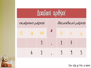 Στην τάξη με θέα το βουνό
Δεκαδικοί αριθμοί
ακέραιο μέρος
,
δεκαδικό μέρος
Ε Δ Μ δ ε χ
3 , 1 7
6 2 , 3 9 5
 