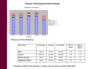 International scenario of livestock with respect to North East Region of India