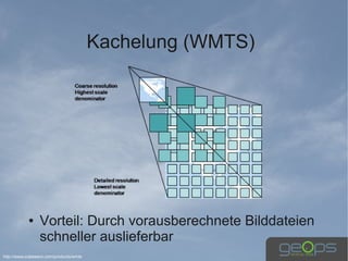 Kachelung (WMTS)




           ●     Vorteil: Durch vorausberechnete Bilddateien
                 schneller auslieferbar
http://www.cubewerx.com/products/wmts
 
