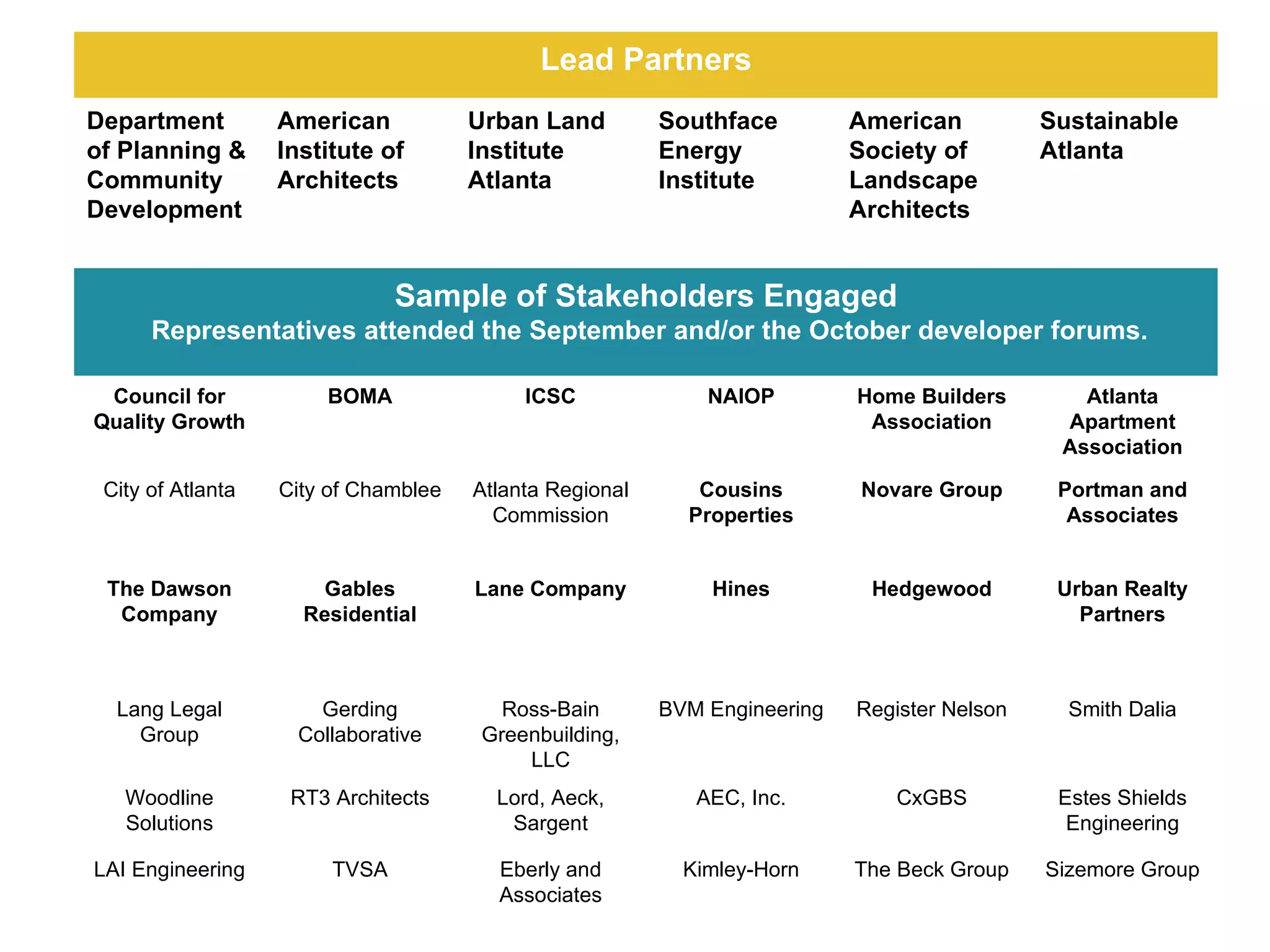 Lead Partners Department of Planning & Community Development American Institute of Architects Urban Land Institute Atlanta Southface Energy Institute American Society of Landscape Architects Sustainable Atlanta Sample of Stakeholders Engaged Representatives attended the September and/or the October developer forums. Council for Quality Growth BOMA ICSC NAIOP Home Builders Association Atlanta Apartment Association City of Atlanta City of Chamblee Atlanta Regional Commission Cousins Properties Novare Group Portman and Associates The Dawson Company Gables Residential Lane Company Hines Hedgewood Urban Realty Partners Lang Legal Group Gerding Collaborative Ross-Bain Greenbuilding, LLC BVM Engineering Register Nelson Smith Dalia Woodline Solutions RT3 Architects Lord, Aeck, Sargent AEC, Inc. CxGBS Estes Shields Engineering LAI Engineering TVSA Eberly and Associates Kimley-Horn The Beck Group Sizemore Group 