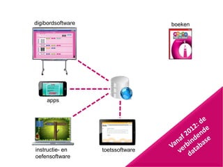 digibordsoftware                    boeken




    apps




instructie- en     toetssoftware   regiesoftware
oefensoftware
 