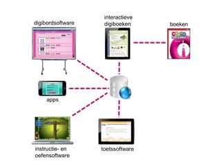 interactieve
digibordsoftware    digiboeken     boeken




    apps




instructie- en     toetssoftware
oefensoftware
 
