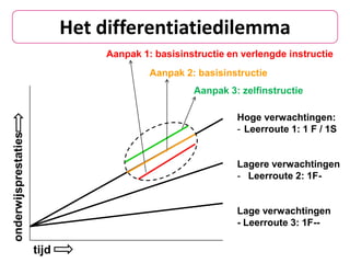 Het differentiatiedilemma
                                  Aanpak 1: basisinstructie en verlengde instructie
                                           Aanpak 2: basisinstructie
                                                    Aanpak 3: zelfinstructie

                                                              Hoge verwachtingen:
                                                              - Leerroute 1: 1 F / 1S
onderwijsprestaties




                                                              Lagere verwachtingen
                                                              - Leerroute 2: 1F-


                                                              Lage verwachtingen
                                                              - Leerroute 3: 1F--

                      tijd
 