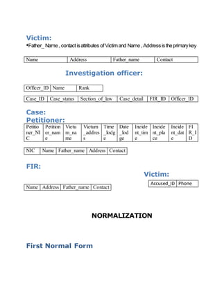Victim:
•Father_ Name ,contactisattributes ofVictimand Name ,Addressis theprimarykey
Name Address Father_name Contact
Investigation officer:
Case:
Petitioner:
Petitio
ner_NI
C
Petition
er_nam
e
Victu
m_na
me
Victum
_addres
s
Time
_lodg
e
Date
_lod
ge
Incide
nt_tim
e
Incide
nt_pla
ce
Incide
nt_dat
e
FI
R_I
D
NIC Name Father_name Address Contact
FIR:
Victim:
NORMALIZATION
First Normal Form
Officer_ID Name Rank
Case_ID Case_status Section_of_law Case_detail FIR_ID Officer_ID
Accused_ID Phone
Name Address Father_name Contact
 