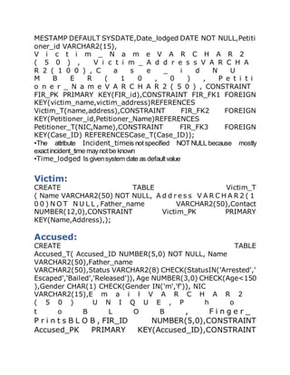 MESTAMP DEFAULT SYSDATE,Date_lodged DATE NOT NULL,Petiti
oner_id VARCHAR2(15),
V i c t i m _ N a m e V A R C H A R 2
( 5 0 ) , V i c t i m _ A d d r e s s V A R C H A
R 2 ( 1 0 0 ) , C a s e _ i d N U
M B E R ( 1 0 , 0 ) , P e t i t i
o n e r _ N a m e V A R C H A R 2 ( 5 0 ) , CONSTRAINT
FIR_PK PRIMARY KEY(FIR_id),CONSTRAINT FIR_FK1 FOREIGN
KEY(victim_name,victim_address)REFERENCES
Victim_T(name,address),CONSTRAINT FIR_FK2 FOREIGN
KEY(Petitioner_id,Petitioner_Name)REFERENCES
Petitioner_T(NIC,Name),CONSTRAINT FIR_FK3 FOREIGN
KEY(Case_ID) REFERENCESCase_T(Case_ID));
•The attribute Incident_timeis notspecified NOT NULL because mostly
exactincident_time maynotbe known
•Time_lodged Is givensystem date as defaultvalue
Victim:
CREATE TABLE Victim_T
( Name VARCHAR2(50) NOT NULL, A d d r e s s V A R C H A R 2 ( 1
0 0 ) N O T N U L L , Father_name VARCHAR2(50),Contact
NUMBER(12,0),CONSTRAINT Victim_PK PRIMARY
KEY(Name,Address),);
Accused:
CREATE TABLE
Accused_T( Accused_ID NUMBER(5,0) NOT NULL, Name
VARCHAR2(50),Father_name
VARCHAR2(50),Status VARCHAR2(8) CHECK(StatusIN('Arrested','
Escaped','Bailed','Released')), Age NUMBER(3,0) CHECK(Age<150
),Gender CHAR(1) CHECK(Gender IN('m','f')), NIC
VARCHAR2(15),E m a i l V A R C H A R 2
( 5 0 ) U N I Q U E , P h o
t o B L O B , F i n g e r _
P r i n t s B L O B , FIR_ID NUMBER(5,0),CONSTRAINT
Accused_PK PRIMARY KEY(Accused_ID),CONSTRAINT
 