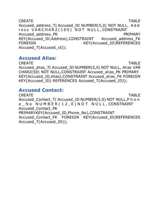 CREATE TABLE
Accused_address_T( Accused_ID NUMBER(5,0) NOT NULL, A d d
r e s s V A R C H A R 2 ( 1 0 0 ) N O T N U L L , CONSTRAINT
Accused_address_PK PRIMARY
KEY(Accused_ID,Address),CONSTRAINT Accused_address_FK
FOREIGN KEY(Accused_ID)REFERENCES
Accused_T(Accused_id));
Accused Alias:
CREATE TABLE
Accused_alias_T( Accused_ID NUMBER(5,0) NOT NULL, Alias VAR
CHAR2(50) NOT NULL,CONSTRAINT Accused_alias_PK PRIMARY
KEY(Accused_ID,Alias),CONSTRAINT Accused_alias_FK FOREIGN
KEY(Accused_ID) REFERENCES Accused_T(Accused_ID));
Accused Contact:
CREATE TABLE
Accused_Contact_T( Accused_ID NUMBER(5,0) NOT NULL,P h o n
e _ N o N U M B E R ( 1 2 , 0 ) N O T N U L L , CONSTRAINT
Accused_Contact_PK
PRIMARYKEY(Accused_ID,Phone_No),CONSTRAINT
Accused_Contact_FK FOREIGN KEY(Accused_ID)REFERENCES
Accused_T(Accused_ID));
 