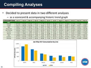 • Decided to present data in two different analyses
– as a scorecard & accompanying historic trend graph
Compiling Analyses
11
 